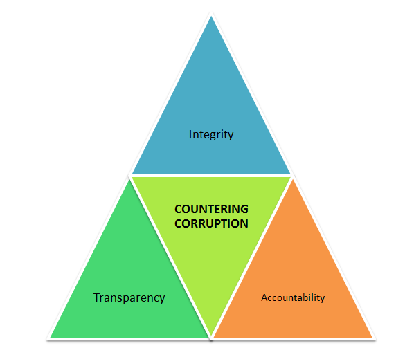 anti-corruption